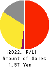 LY Corporation Profit and Loss Account 2022年3月期