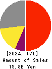Fast Fitness Japan Incorporated Profit and Loss Account 2024年Mar期 Fast Fitness Japan Incorporated Profit and Loss Account 2024年3月期