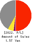 DAITO TRUST CONSTRUCTION CO.,LTD. Profit and Loss Account 2022年Mar期 DAITO TRUST CONSTRUCTION CO.,LTD. Profit and Loss Account 2022年3月期