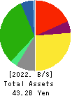 TENMAYA STORE CO.,LTD. Balance Sheet 2022年2月期