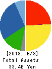 NANYO CORPORATION Balance Sheet 2019年Mar期 NANYO CORPORATION Balance Sheet 2019年3月期