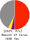 TOTETSU KOGYO CO.,LTD. Profit and Loss Account 2025年Mar期 TOTETSU KOGYO CO.,LTD. Profit and Loss Account 2025年3月期