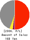 KOEI NET CO.,LTD. Profit and Loss Account 2006年3月期