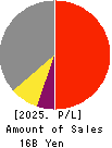NIPPON KODOSHI CORPORATION Profit and Loss Account 2025年3月期