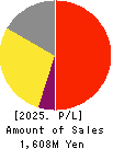 Microwave Chemical Co.,Ltd. Profit and Loss Account 2025年Mar期 Microwave Chemical Co.,Ltd. Profit and Loss Account 2025年3月期