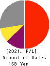 TOC Co.,Ltd. Profit and Loss Account 2021年Mar期 TOC Co.,Ltd. Profit and Loss Account 2021年3月期