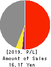 Mitsubishi Corporation Profit and Loss Account 2019年Mar期 Mitsubishi Corporation Profit and Loss Account 2019年3月期