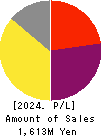 Kushim, Inc. Profit and Loss Account 2024年Oct期 Kushim, Inc. Profit and Loss Account 2024年10月期