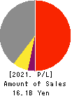 SYSTEM RESEARCH CO.,LTD. Profit and Loss Account 2021年Mar期 SYSTEM RESEARCH CO.,LTD. Profit and Loss Account 2021年3月期