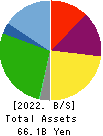 Inui Global Logistics Co., Ltd. Balance Sheet 2022年Mar期 Inui Global Logistics Co., Ltd. Balance Sheet 2022年3月期
