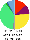 WingArc1st Inc. Balance Sheet 2022年Feb期 WingArc1st Inc. Balance Sheet 2022年2月期