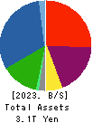 Fuyo General Lease Co.,Ltd. Balance Sheet 2023年3月期