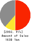 Mitsubishi Plastics,Inc. Profit and Loss Account 2002年3月期