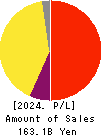AIFUL CORPORATION Profit and Loss Account 2024年Mar期 AIFUL CORPORATION Profit and Loss Account 2024年3月期