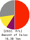 TOC Co.,Ltd. Profit and Loss Account 2022年Mar期 TOC Co.,Ltd. Profit and Loss Account 2022年3月期
