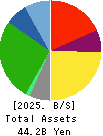 ASAGAMI CORPORATION Balance Sheet 2025年3月期