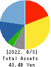 MUSASHI CO.,LTD. Balance Sheet 2022年Mar期 MUSASHI CO.,LTD. Balance Sheet 2022年3月期