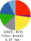 SUZUKI MOTOR CORPORATION Balance Sheet 2020年Mar期 SUZUKI MOTOR CORPORATION Balance Sheet 2020年3月期