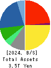 Fujitsu Limited Balance Sheet 2024年Mar期 Fujitsu Limited Balance Sheet 2024年3月期