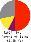 HIROSE ELECTRIC CO.,LTD. Profit and Loss Account 2024年Mar期 HIROSE ELECTRIC CO.,LTD. Profit and Loss Account 2024年3月期
