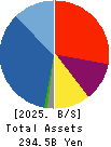 KI-STAR REAL ESTATE CO.,LTD Balance Sheet 2025年3月期