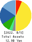 Asahi Net,Inc. Balance Sheet 2022年Mar期 Asahi Net,Inc. Balance Sheet 2022年3月期