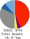 The Chiba Bank, Ltd. Balance Sheet 2022年Mar期 The Chiba Bank, Ltd. Balance Sheet 2022年3月期