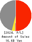 Living Platform,Ltd. Profit and Loss Account 2024年Mar期 Living Platform,Ltd. Profit and Loss Account 2024年3月期