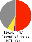 UT Group Co.,Ltd. Profit and Loss Account 2024年Mar期 UT Group Co.,Ltd. Profit and Loss Account 2024年3月期