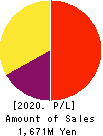 FIRSTLOGIC,INC. Profit and Loss Account 2020年Jul期 FIRSTLOGIC,INC. Profit and Loss Account 2020年7月期