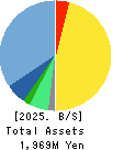 ECOMIC CO.,LTD Balance Sheet 2025年Mar期 ECOMIC CO.,LTD Balance Sheet 2025年3月期