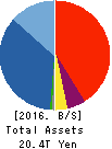 Daiwa Securities Group Inc. Balance Sheet 2016年Mar期 Daiwa Securities Group Inc. Balance Sheet 2016年3月期