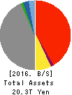 MS&AD Insurance Group Holdings, Inc. Balance Sheet 2016年Mar期 MS&AD Insurance Group Holdings, Inc. Balance Sheet 2016年3月期