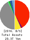 MS&AD Insurance Group Holdings, Inc. Balance Sheet 2016年Mar期 MS&AD Insurance Group Holdings, Inc. Balance Sheet 2016年3月期