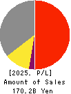 HOKKAIDO GAS CO.,LTD. Profit and Loss Account 2025年Mar期 HOKKAIDO GAS CO.,LTD. Profit and Loss Account 2025年3月期