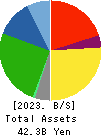 Kanda Holdings Co.,Ltd. Balance Sheet 2023年3月期