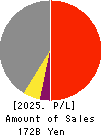 Nippon Yakin Kogyo Co.,Ltd. Profit and Loss Account 2025年Mar期 Nippon Yakin Kogyo Co.,Ltd. Profit and Loss Account 2025年3月期