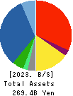 Restar Corporation Balance Sheet 2023年Mar期 Restar Corporation Balance Sheet 2023年3月期