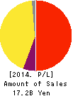 UCS CO.,LTD. Profit and Loss Account 2014年2月期