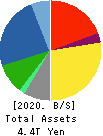 Mitsubishi Electric Corporation Balance Sheet 2020年Mar期 Mitsubishi Electric Corporation Balance Sheet 2020年3月期