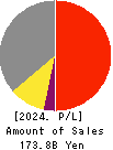 HOKKAIDO GAS CO.,LTD. Profit and Loss Account 2024年Mar期 HOKKAIDO GAS CO.,LTD. Profit and Loss Account 2024年3月期
