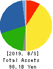 OKINAWA CELLULAR TELEPHONE COMPANY Balance Sheet 2019年Mar期 OKINAWA CELLULAR TELEPHONE COMPANY Balance Sheet 2019年3月期