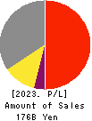 Sangetsu Corporation Profit and Loss Account 2023年3月期