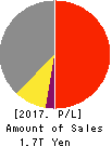 ANA HOLDINGS INC. Profit and Loss Account 2017年Mar期 ANA HOLDINGS INC. Profit and Loss Account 2017年3月期