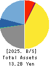 Gunosy Inc. Balance Sheet 2025年5月期