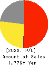 Kokopelli Inc. Profit and Loss Account 2023年Mar期 Kokopelli Inc. Profit and Loss Account 2023年3月期