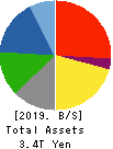SUZUKI MOTOR CORPORATION Balance Sheet 2019年Mar期 SUZUKI MOTOR CORPORATION Balance Sheet 2019年3月期