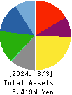 ARIGATOU SERVICES COMPANY,LIMITED Balance Sheet 2024年Feb期 ARIGATOU SERVICES COMPANY,LIMITED Balance Sheet 2024年2月期