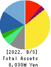 ODK Solutions Company,Ltd. Balance Sheet 2022年Mar期 ODK Solutions Company,Ltd. Balance Sheet 2022年3月期