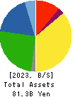 KU HOLDINGS CO.,LTD. Balance Sheet 2023年3月期